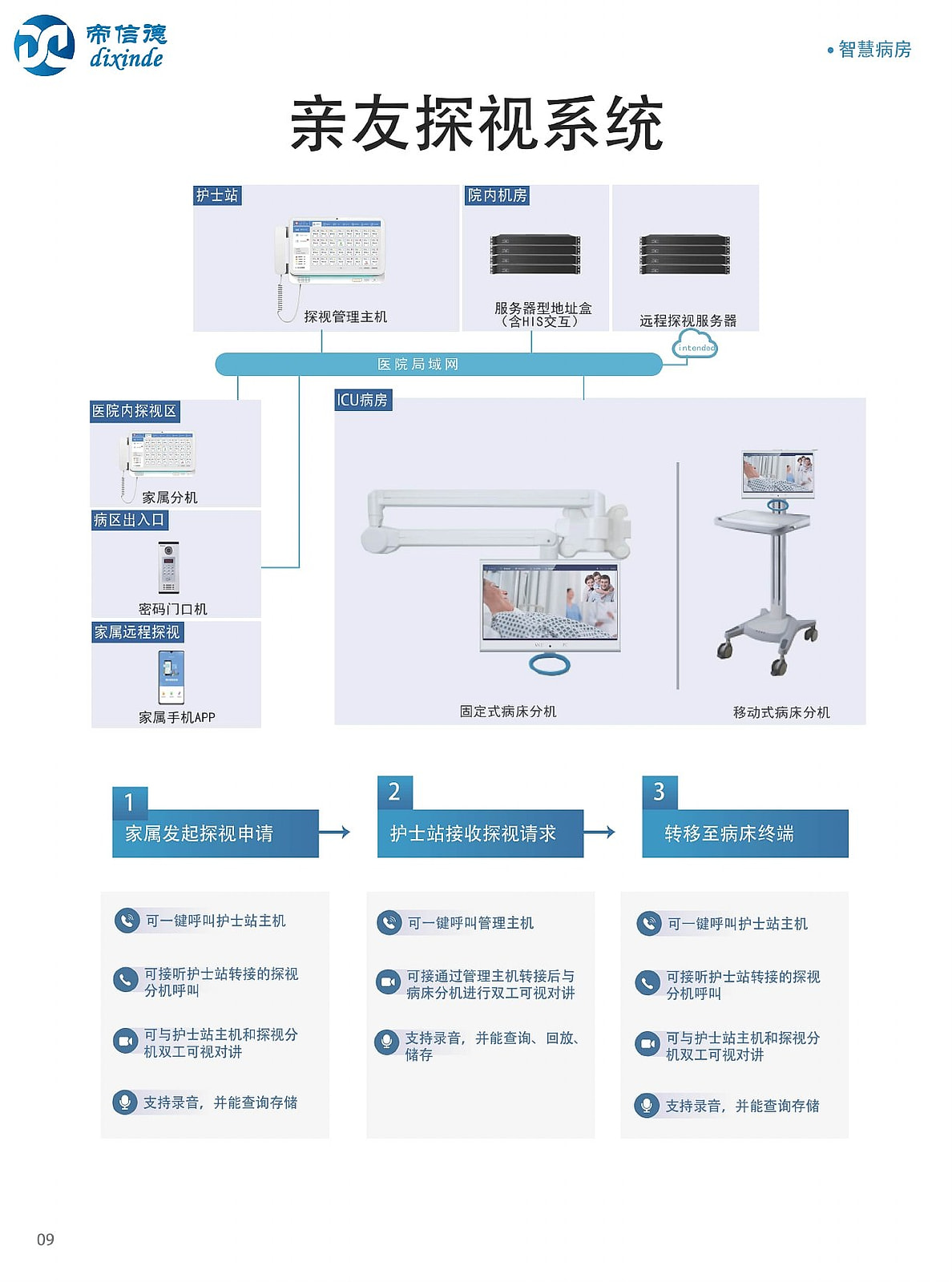 亲友探视系统拓扑与业务流程